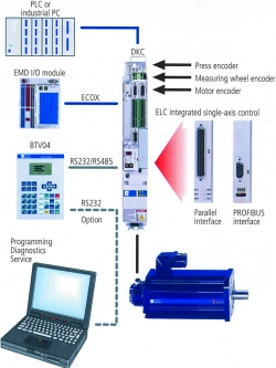 Typical single-axis automation solution